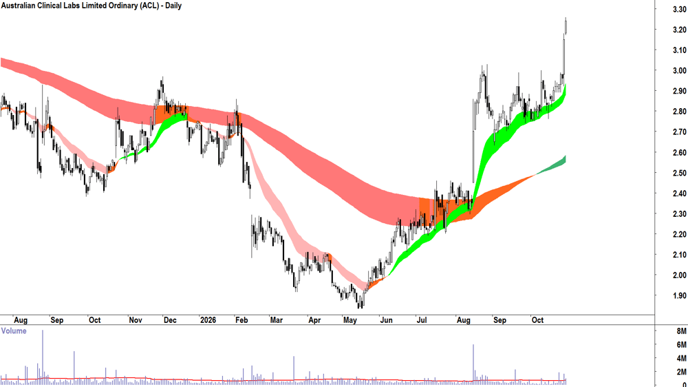 Australian Clinical Labs (ASX-ACL) Daily chart 29