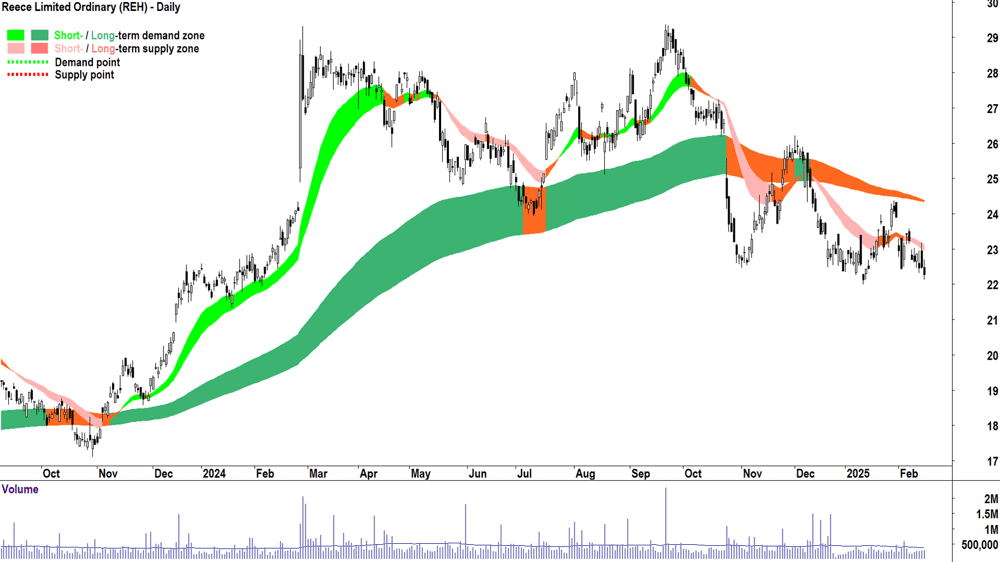 Reece (ASX-REH) daily chart 17 February 2025