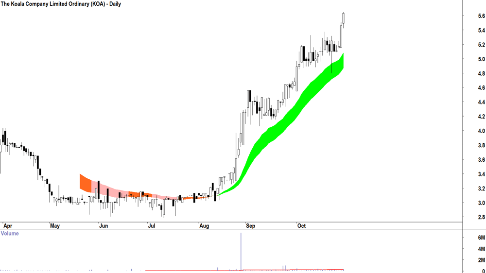 The Koala Company (ASX-KOA) Daily chart 29