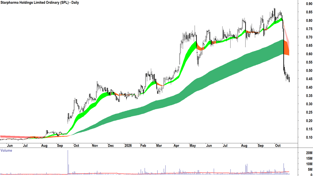 Starpharma (ASX-SPL) Daily chart 29