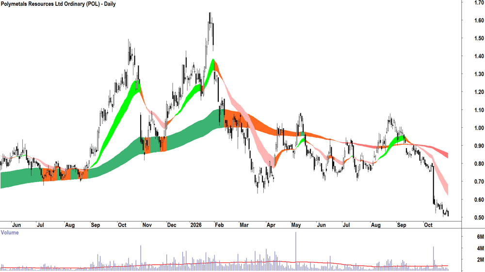 Polymetals Resources (ASX-POL) Daily chart 29