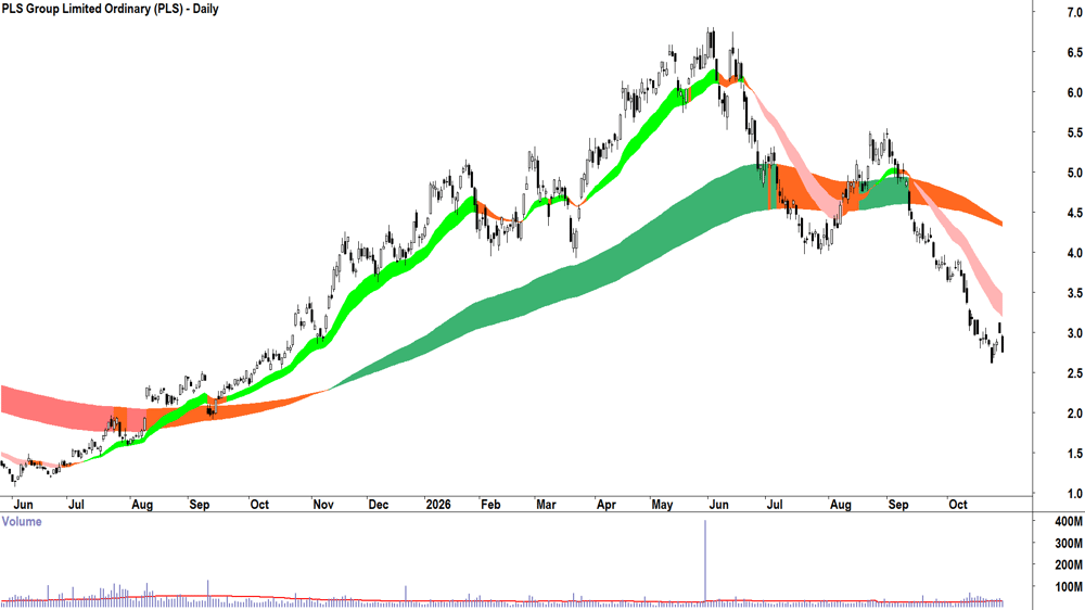 PLS Group (ASX-PLS) Daily chart 29