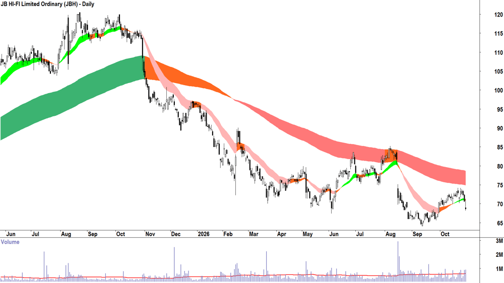 JB HI-FI (ASX-JBH) Daily chart 29