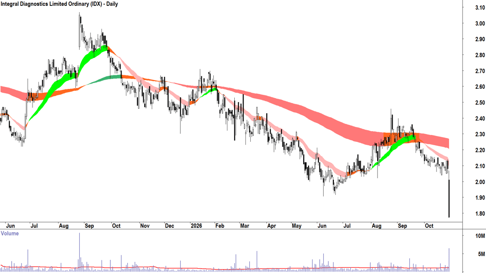 Integral Diagnostics (ASX-IDX) Daily chart 29