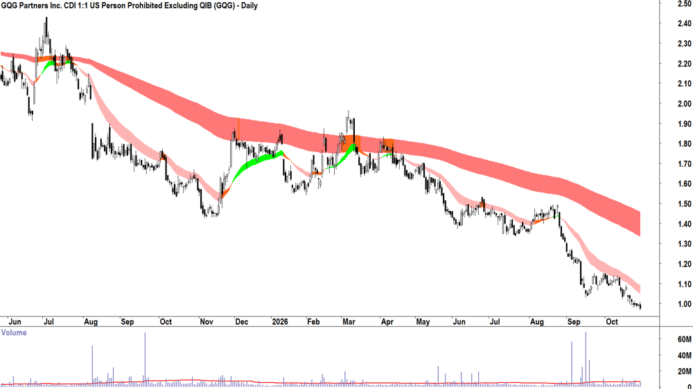 GQG Partners (ASX-GQG) Daily chart 29
