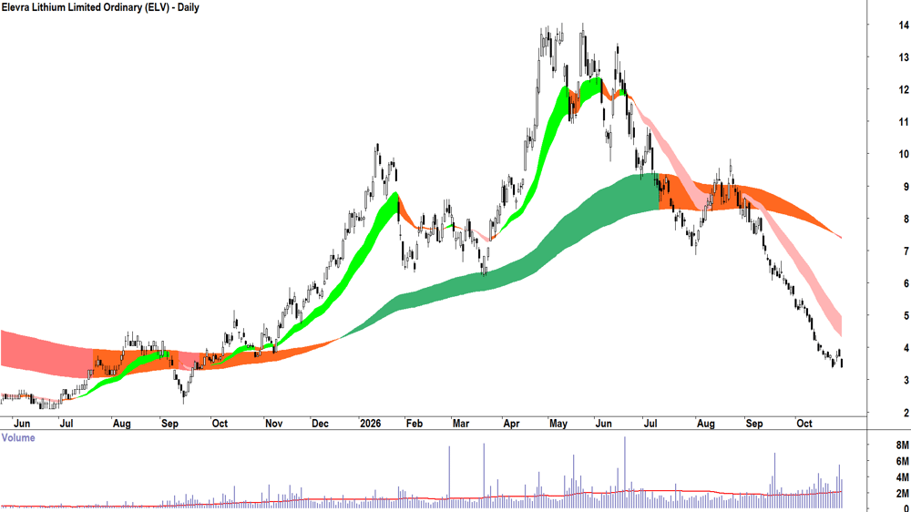 Elevra Lithium (ASX-ELV) Daily chart 29