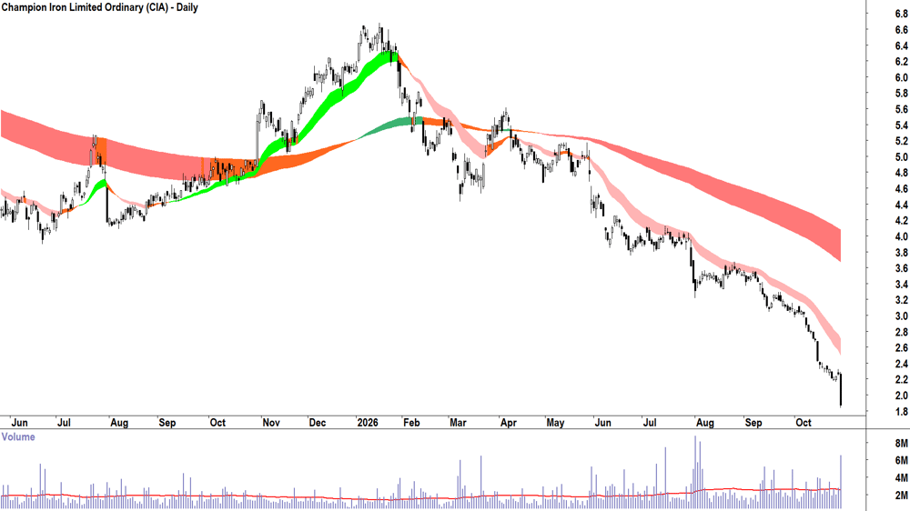 Champion Iron (ASX-CIA) Daily chart 29