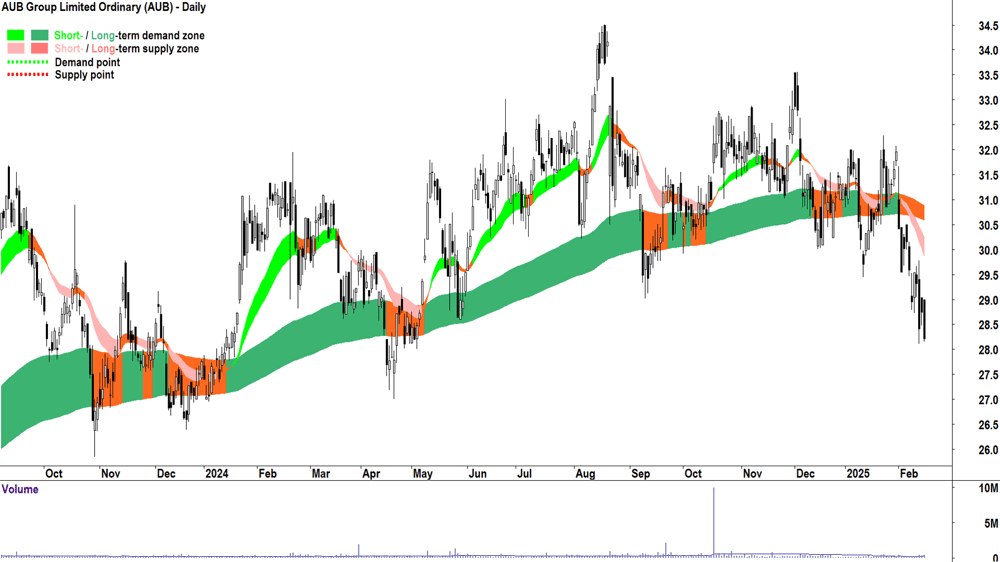 AUB Group (ASX-AUB) daily chart 17 February 2025