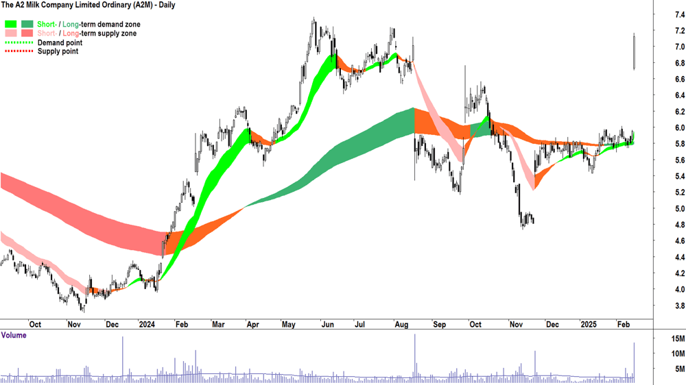 The A2 Milk Company (ASX-A2M) daily chart 17 February 2025