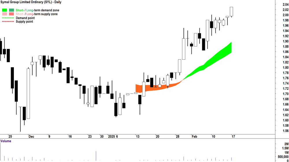 Symal Group (ASX-SYL) daily chart 17 February 2025