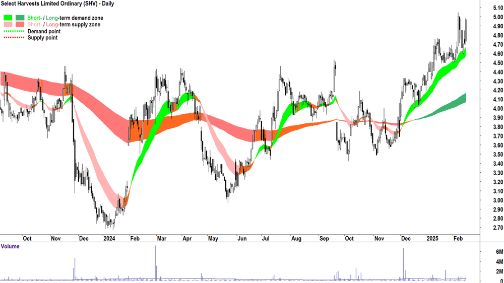 Select Harvests (ASX-SHV) daily chart 17 February 2025