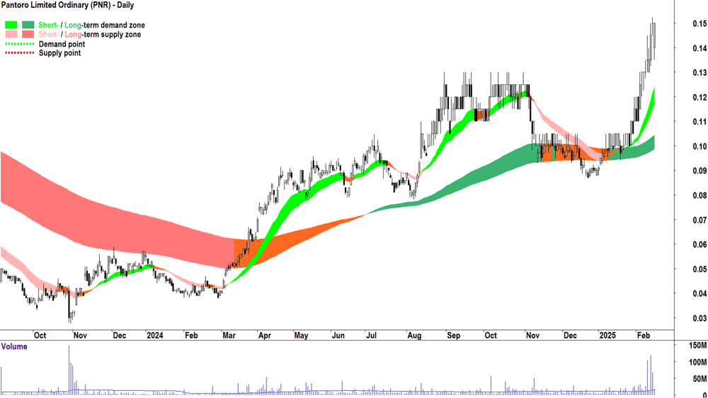 Pantoro (ASX-PNR) daily chart 17 February 2025