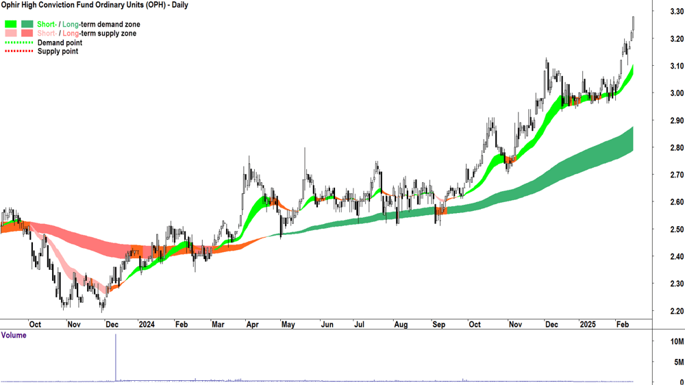 Ophir High Conviction Fund (ASX-OPH) daily chart 17 February 2025