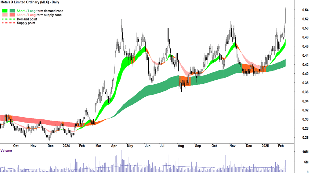 Metals X (ASX-MLX) daily chart 17 February 2025