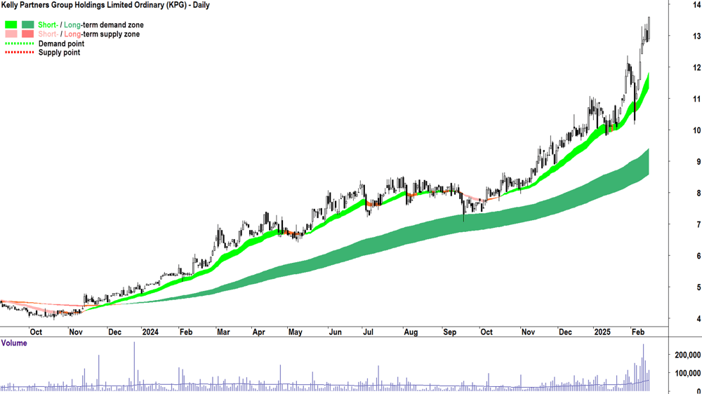 Kelly Partners Group (ASX-KPG) daily chart 17 February 2025