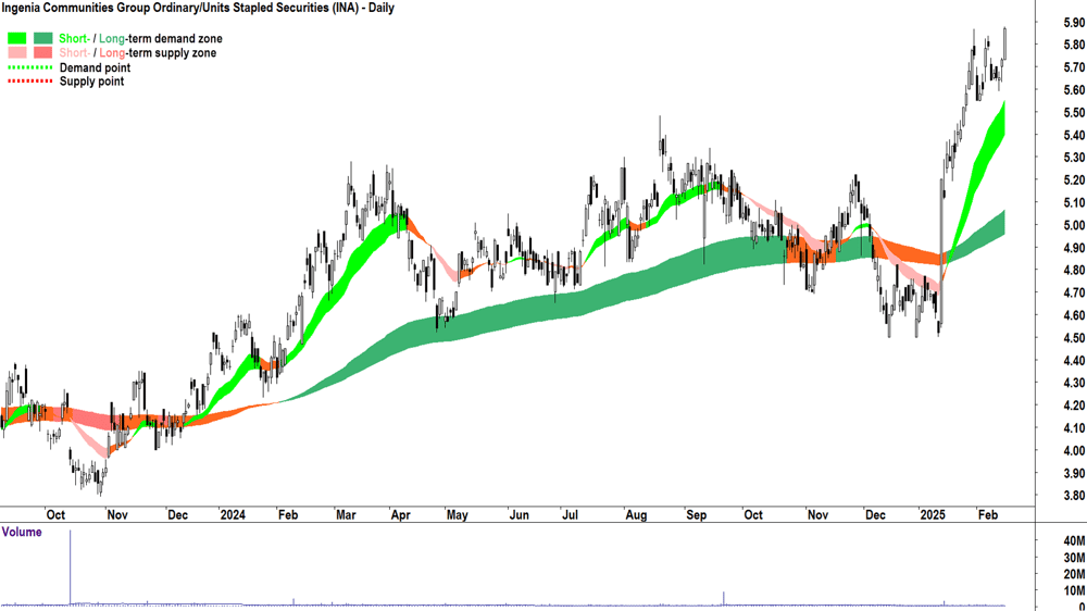 Ingenia Communities Group (ASX-INA) daily chart 17 February 2025