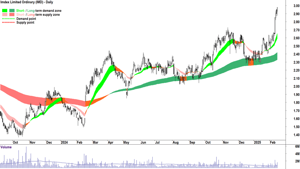 Imdex (ASX-IMD) daily chart 17 February 2025