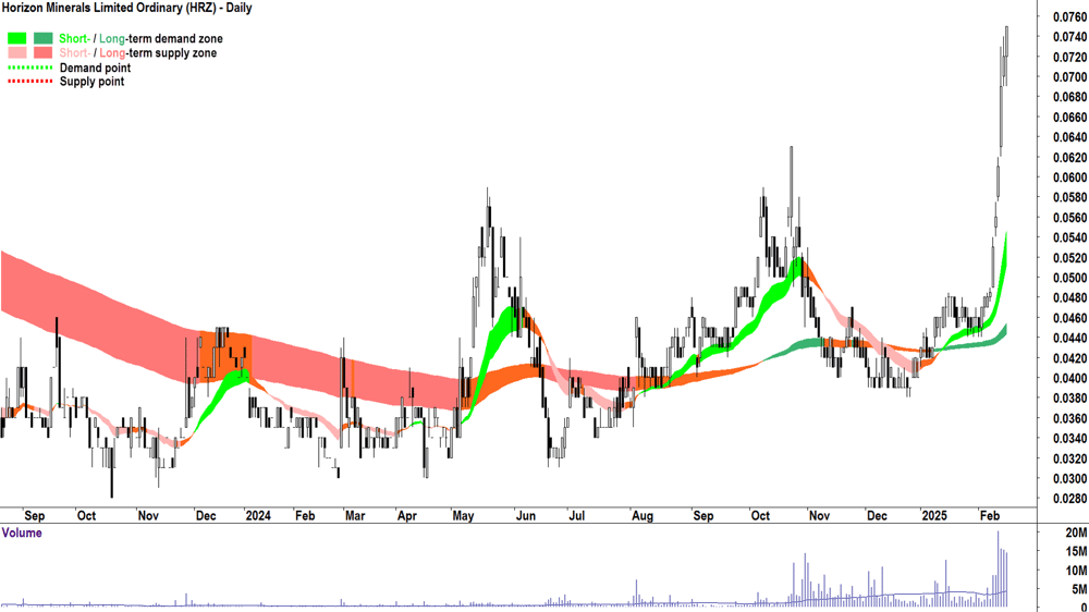 Horizon Minerals (ASX-HRZ) daily chart 17 February 2025