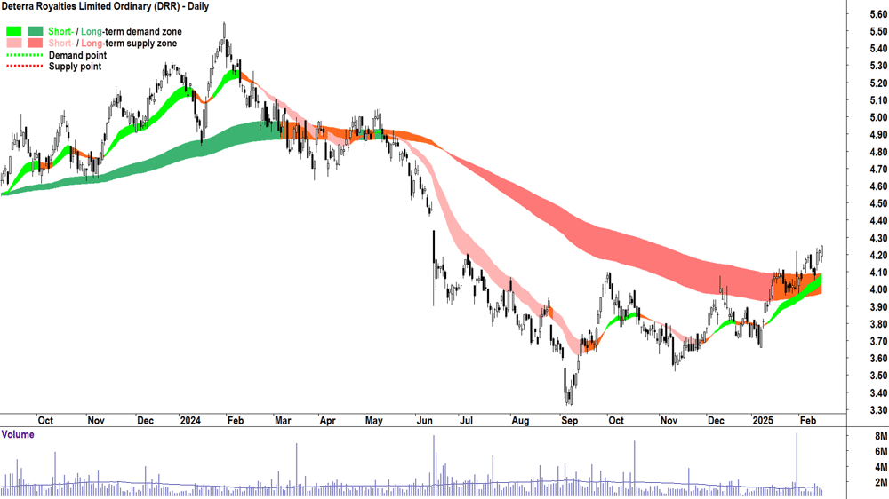 Deterra Royalties (ASX-DRR) daily chart 17 February 2025