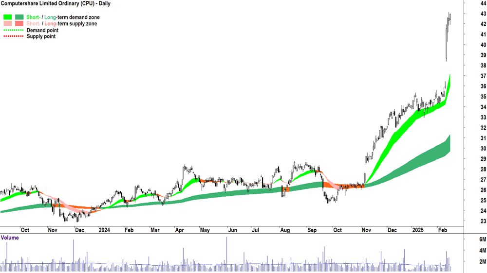 Computershare (ASX-CPU) daily chart 17 February 2025