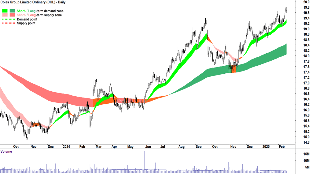 Coles Group (ASX-COL) daily chart 17 February 2025