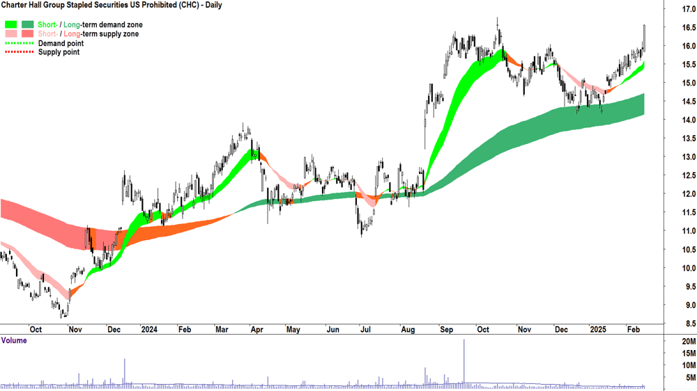 Charter Hall Group (ASX-CHC) daily chart 17 February 2025