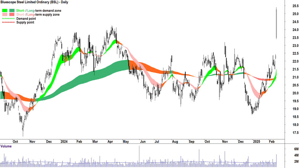 Bluescope Steel (ASX-BSL) daily chart 17 February 2025
