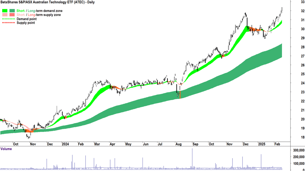 BetaShares S&P-ASX Australian Technology ETF (ASX-ATEC) daily chart 17 February 2025