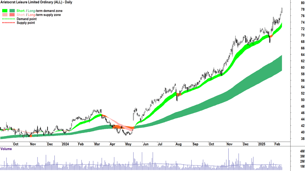 Aristocrat Leisure (ASX-ALL) daily chart 17 February 2025