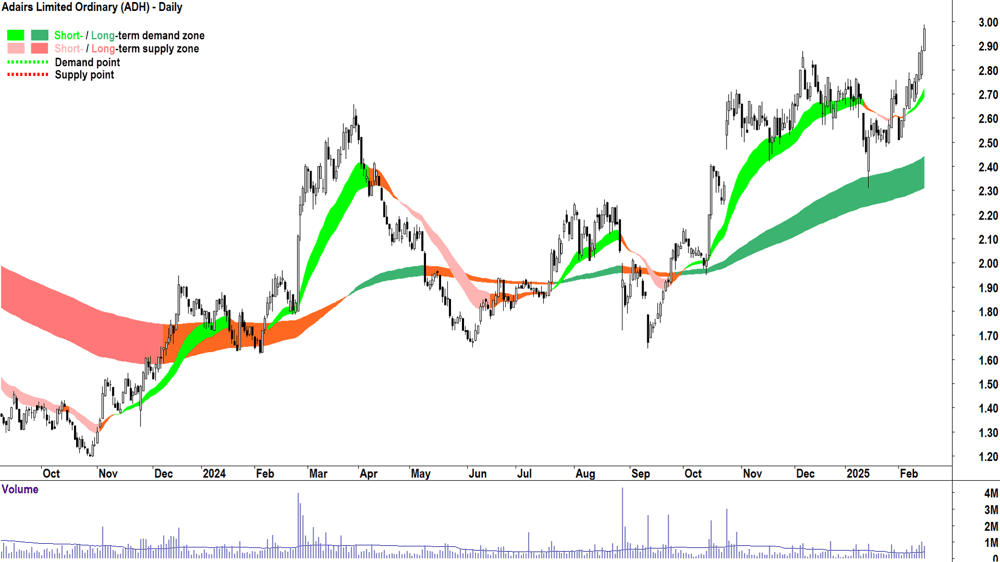 Adairs (ASX-ADH) daily chart 17 February 2025