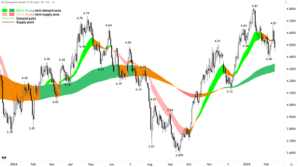 US 10 Year T-Bond Yield Chart 14 February 2025