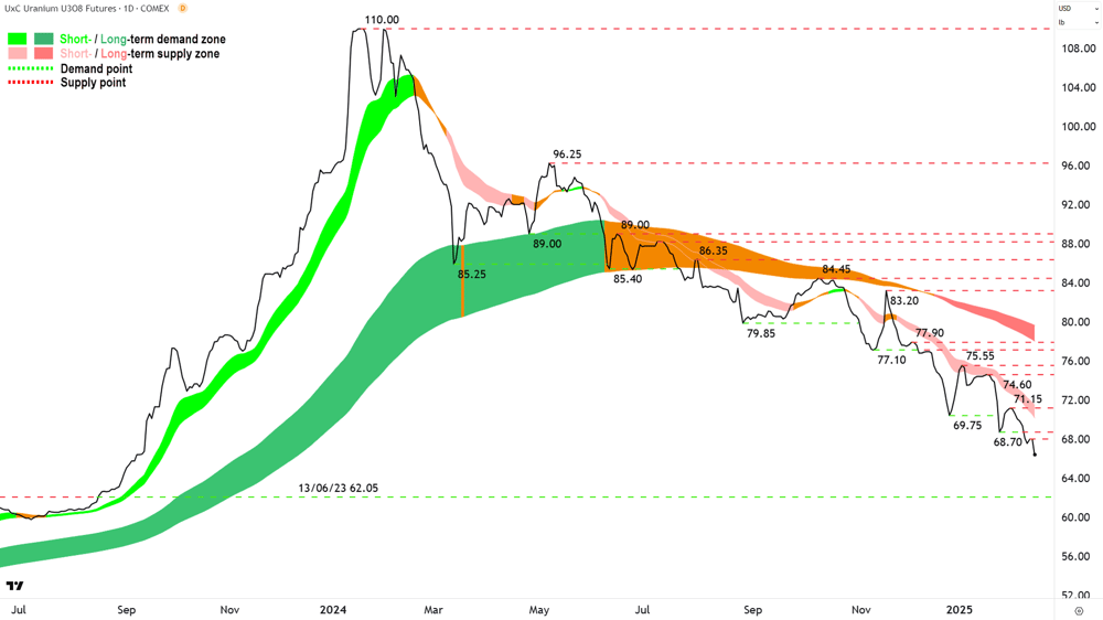 Uranium Futures (Front month, back-adjusted) COMEX chart 14 February 2025