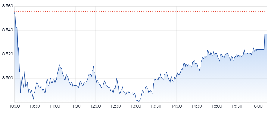 XJO Intraday chart 17 February 2025