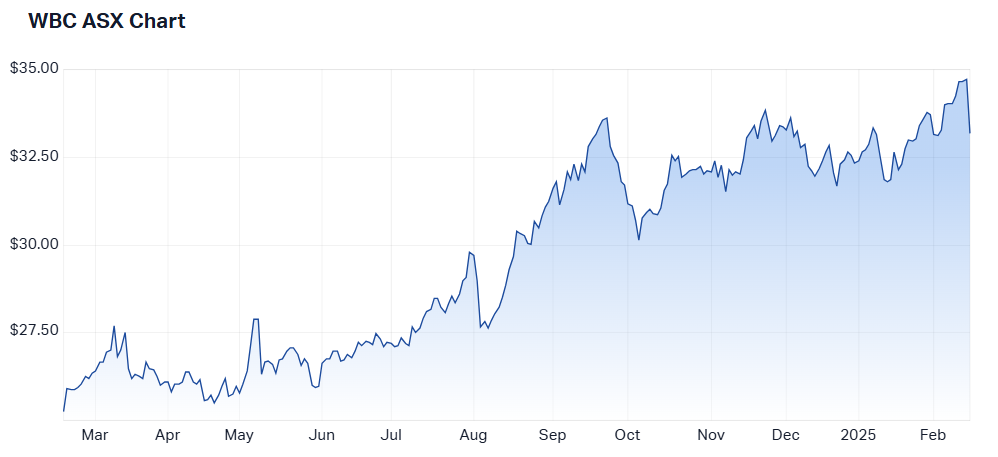 2025-02-17 15 07 36-Westpac Banking Corporation (ASX WBC) Share Price - Market Index