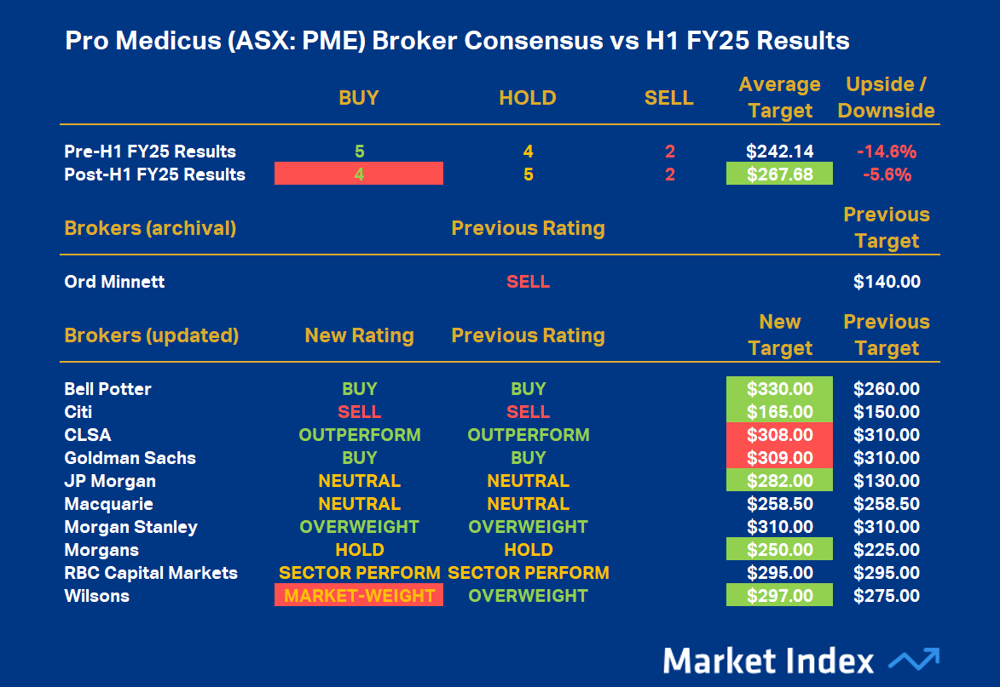 Pro Medicus (ASX-PME) Broker Consensus vs H1 FY25 Results