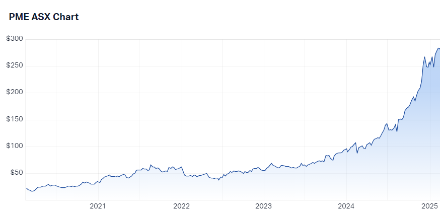 Pro Medicus (ASX-PME) 5-year price chart