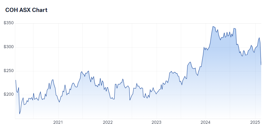 Cochlear (ASX-COH) 5-year price chart