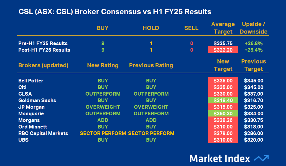 CSL (ASX-CSL) Broker Consensus vs H1 FY25 Results