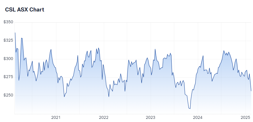 CSL (ASX-CSL) 5-year price chart