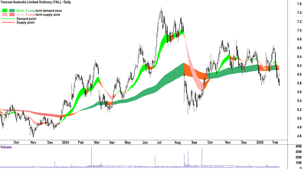 Yancoal Australia (ASX-YAL) daily chart 14 February 2025