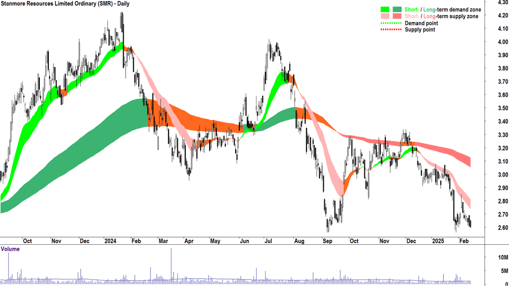 Stanmore Resources (ASX-SMR) daily chart 14 February 2025