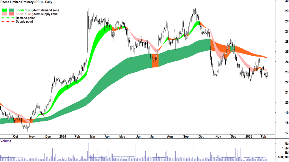Reece (ASX-REH) daily chart 14 February 2025