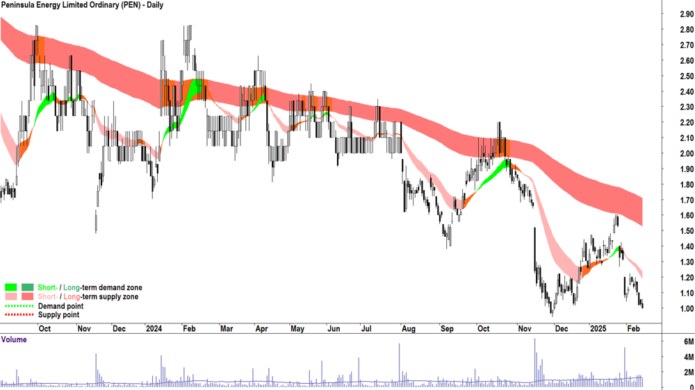 Peninsula Energy (ASX-PEN) daily chart 14 February 2025
