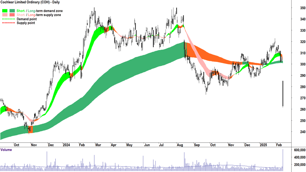 Cochlear (ASX-COH) daily chart 14 February 2025