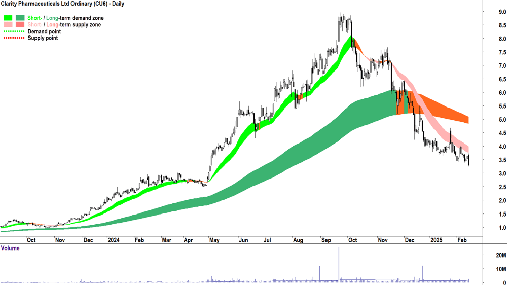 Clarity Pharmaceuticals (ASX-CU6) daily chart 14 February 2025