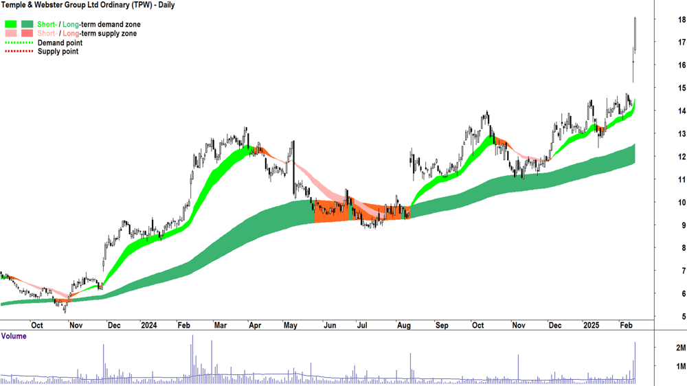 Temple & Webster Group (ASX-TPW) daily chart 14 February 2025