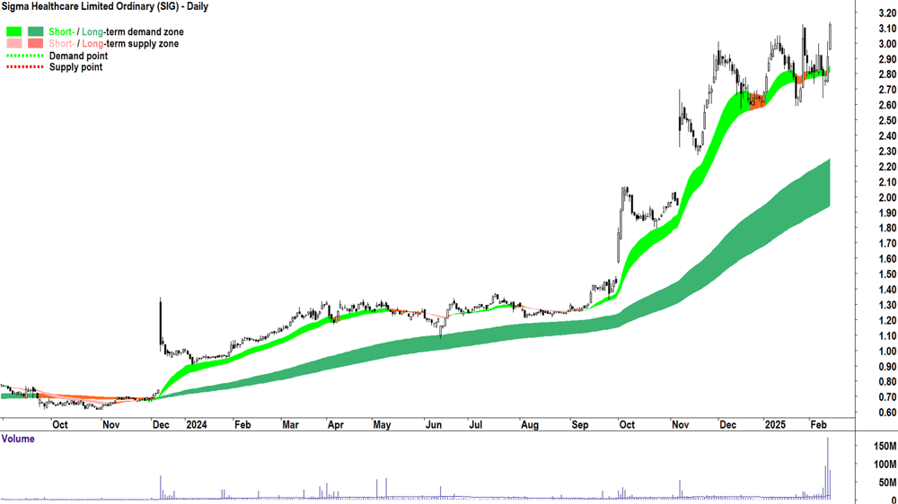 Sigma Healthcare (ASX-SIG) daily chart 14 February 2025