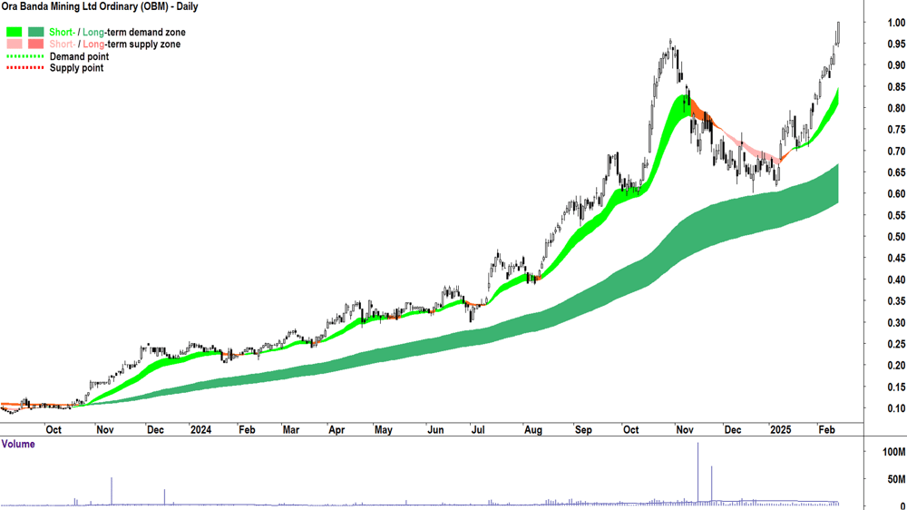 Ora Banda Mining (ASX-OBM) daily chart 14 February 2025