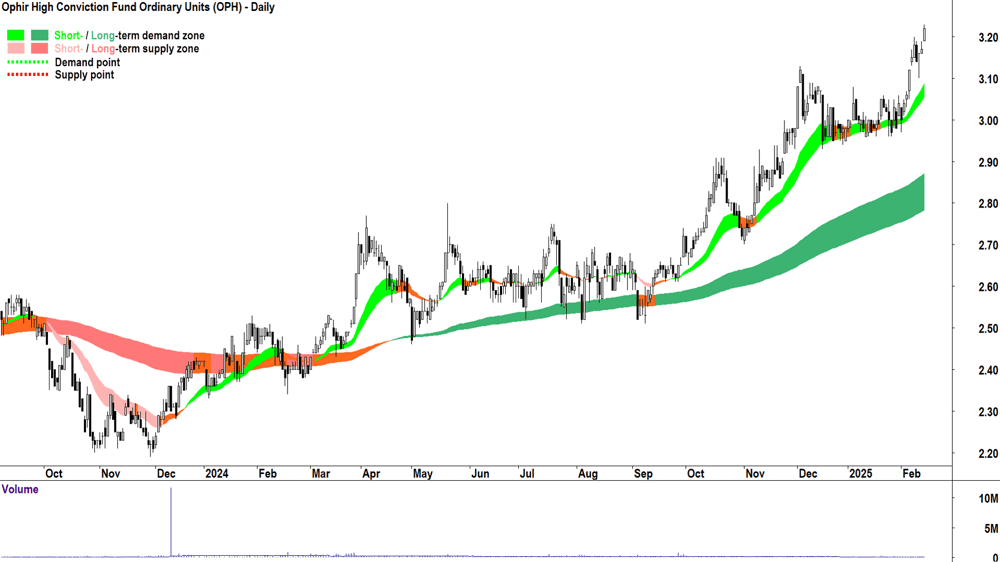 Ophir High Conviction Fund (ASX-OPH) daily chart 14 February 2025