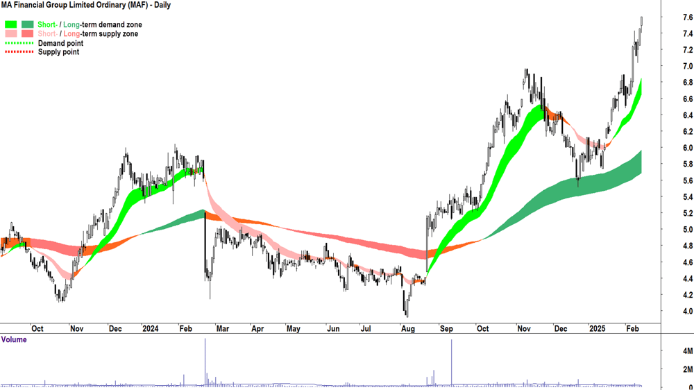 MA Financial Group (ASX-MAF) daily chart 14 February 2025